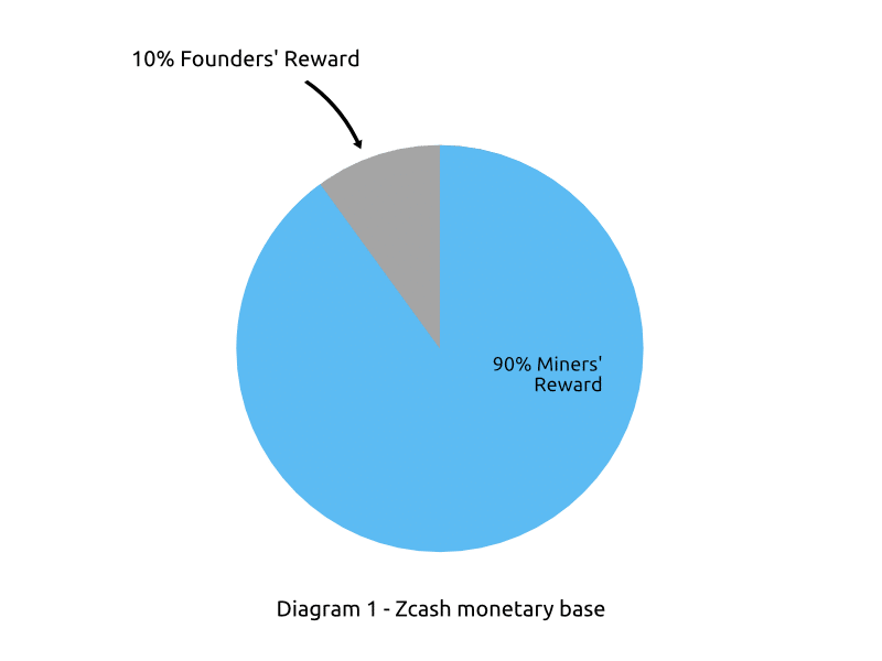 Zcash Distribution
