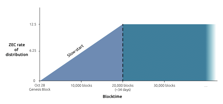 ZEC distribution rate for first 30,000 blocks