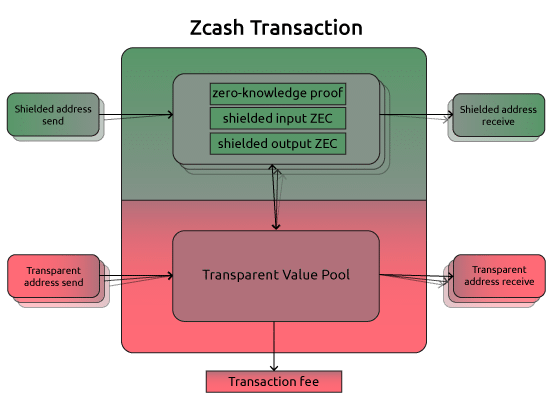 A high-level skeleton diagram of a Zcash transaction