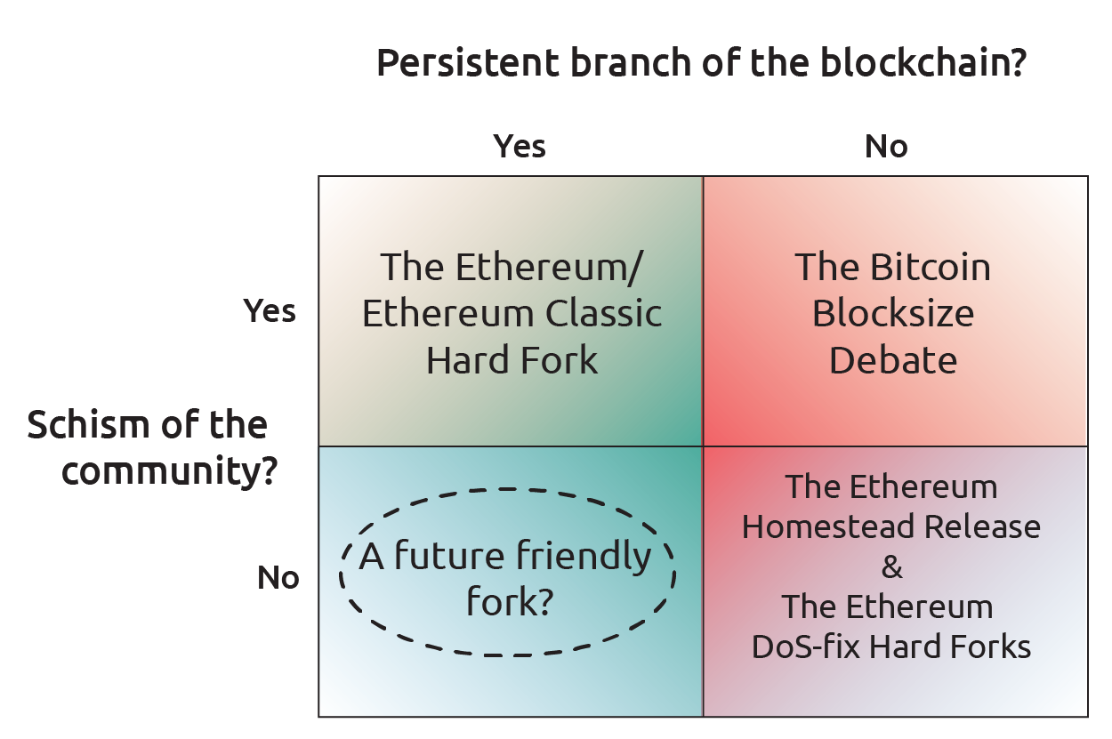 A diagram depicting whether a fork resulted in a persistent branch of the blockchain and a schism in the community