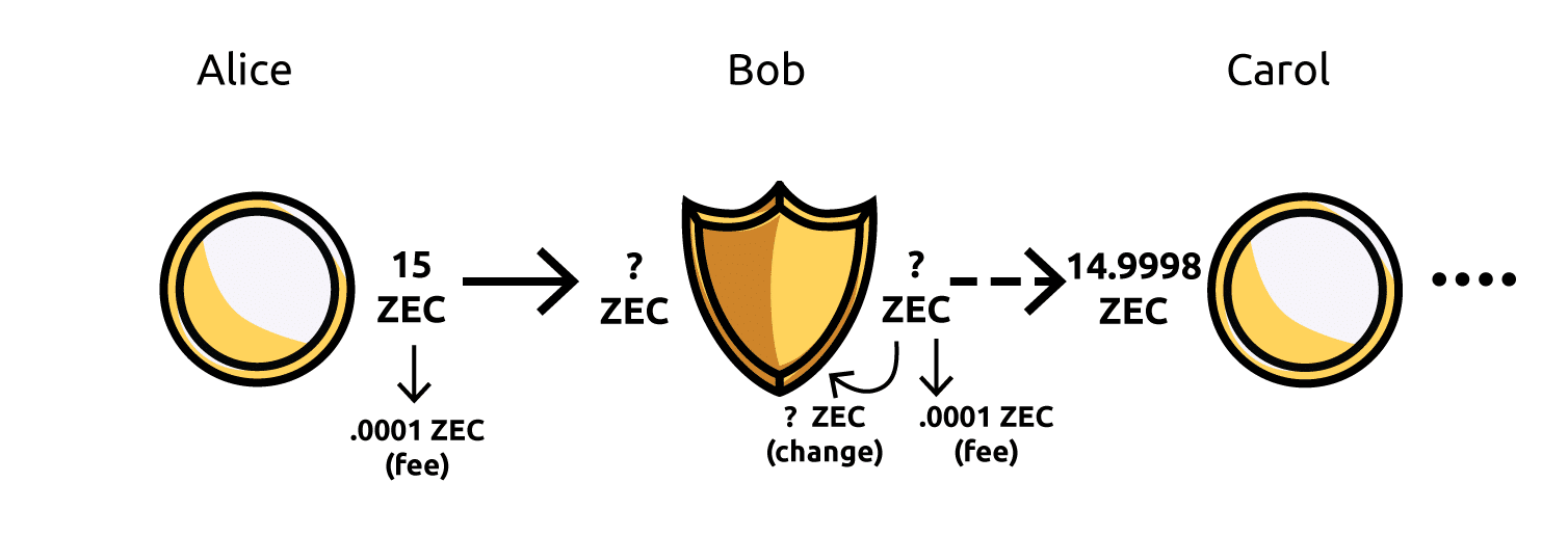 A diagram showing the possibile value linkability in a transaction series even when a shielded address is used in between transparent addresses