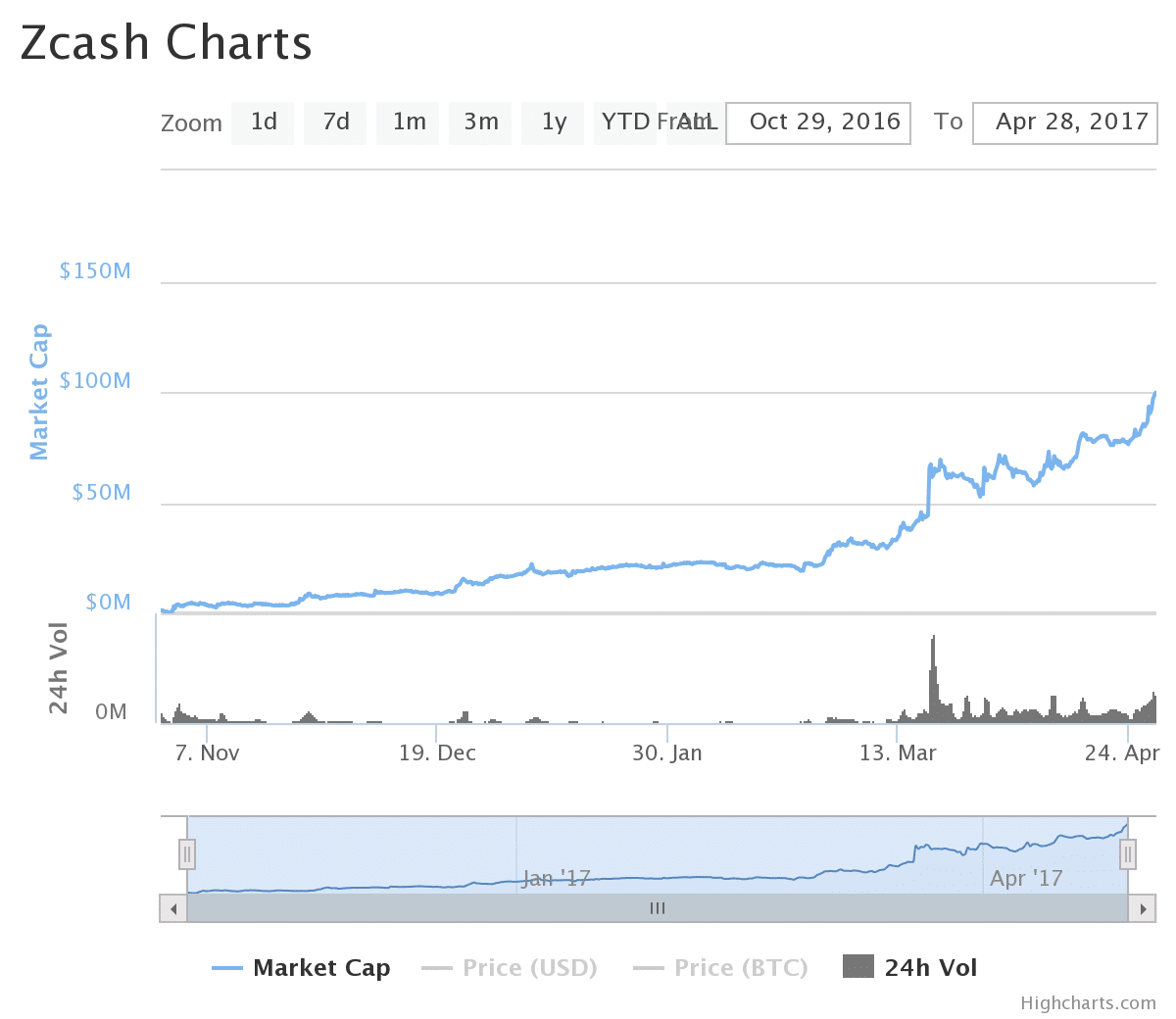 Chart of Zcash market cap history and growth to 100 million USD
