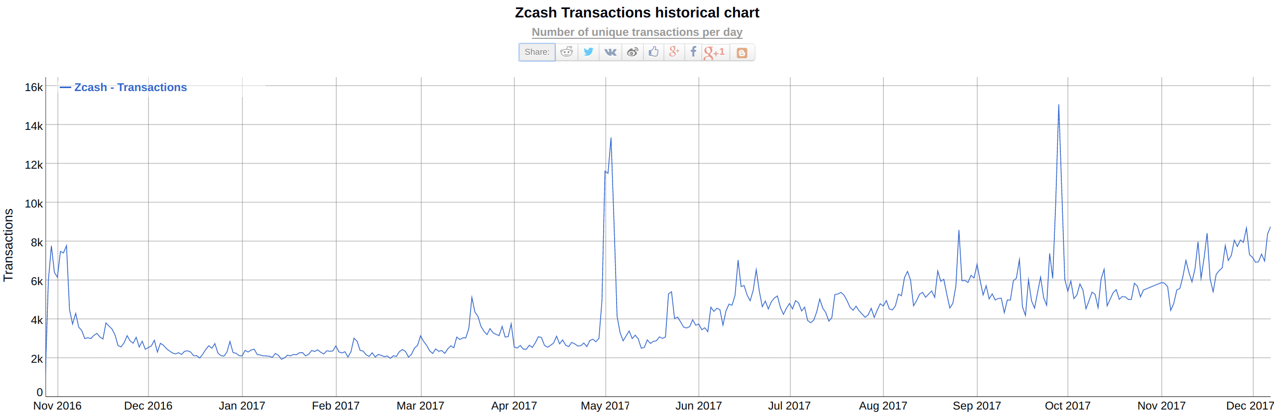 Transactions per day, source bitinfocharts.com