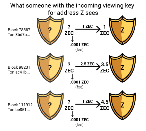 What data the owner of a viewing key for a specific address sees