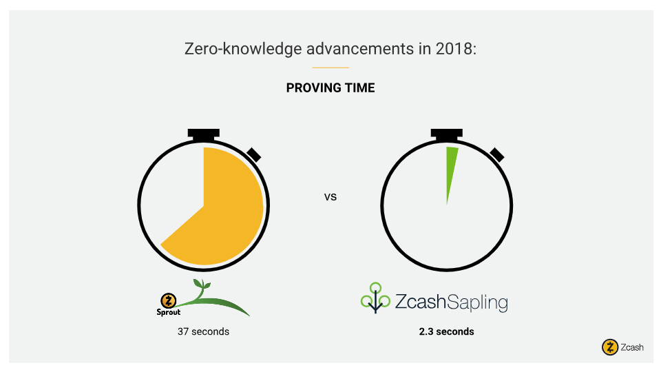 Proving time reduction from Sprout's 37 seconds to Sapling's 2.3 seconds