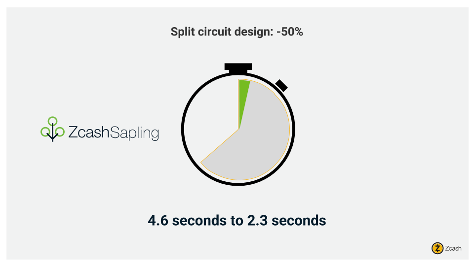 Proving time reduction of 50% in Sapling due to implementing a split circuit design