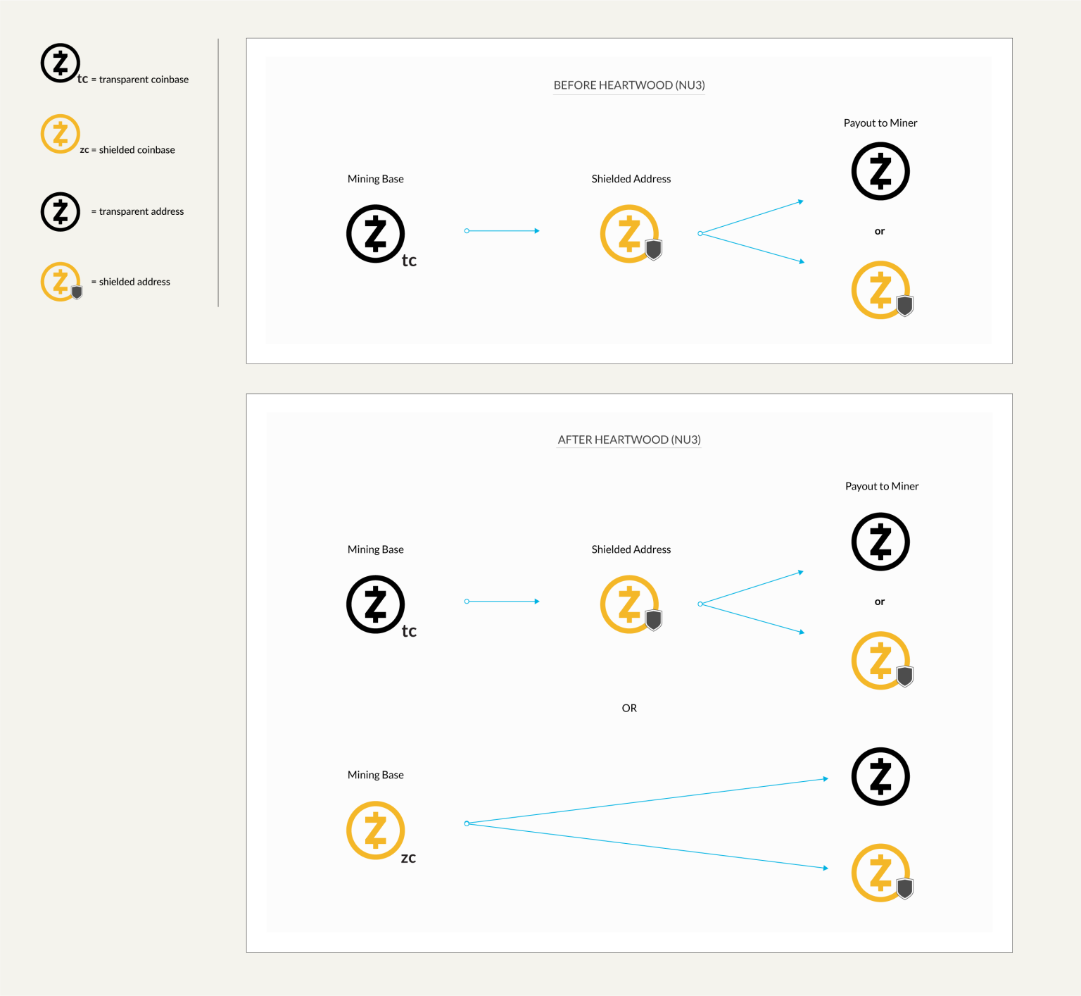 mine to coinbase