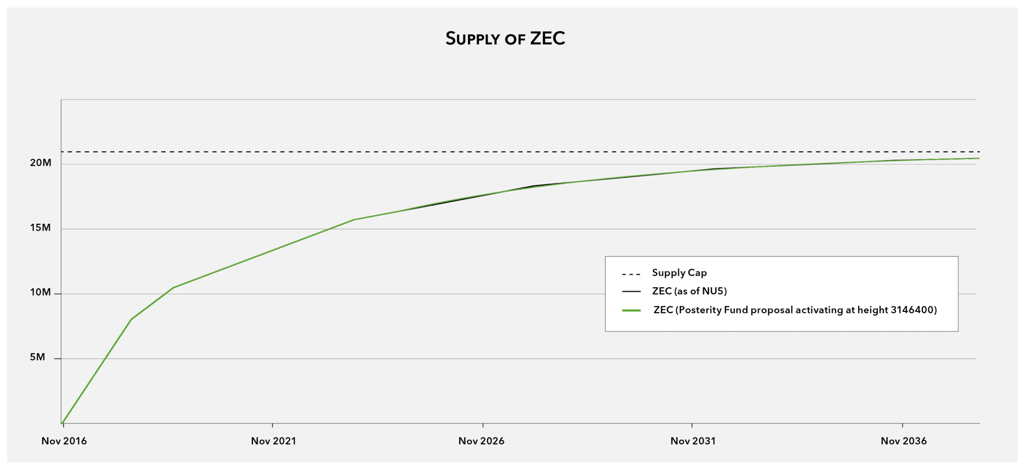 Long-term sustainability with the Zcash Posterity Fund