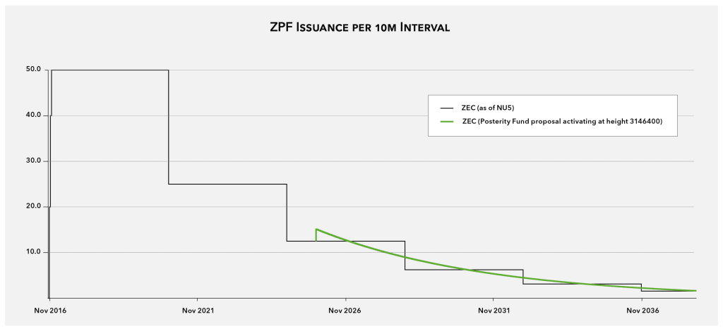 Évolution de l'émission monétaire de Zcash selon proposition ZPF