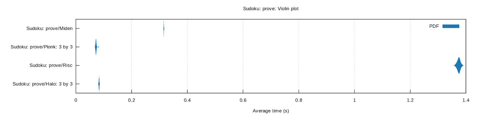 Sudoku: prove: Violin plot