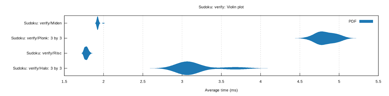Sudoku: verify: Violin plot