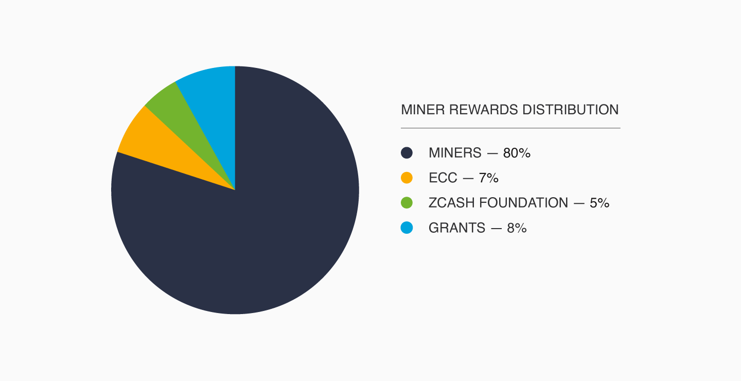 Miner Reward Distribution